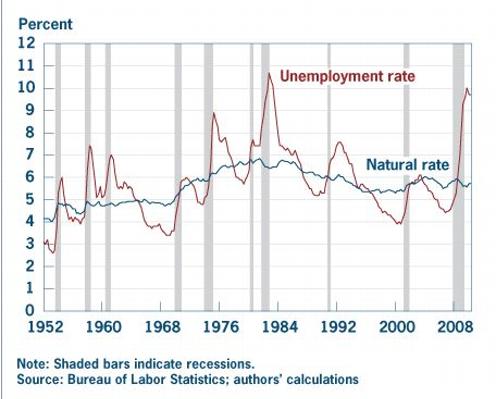 Natural Rate of Unemployment Graph 2010 November